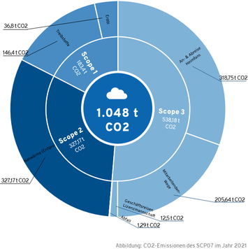 Graphische Darstellung CO2-Bilanz 2021